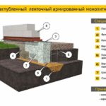 Технология строительства и устройство ленточного фундамента